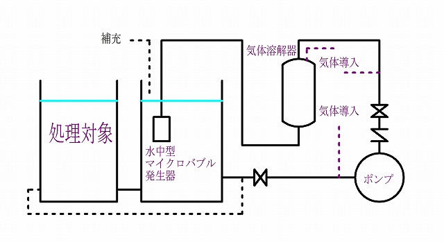 ウルトラファインバブル利用型